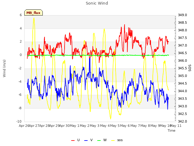 plot of Sonic Wind