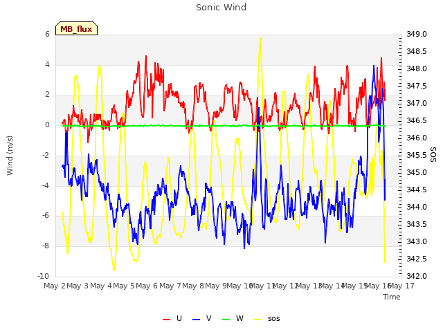 plot of Sonic Wind