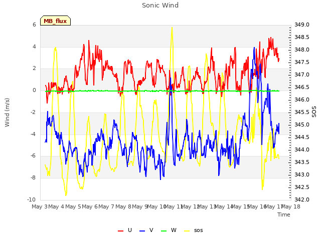 plot of Sonic Wind
