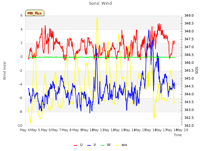 plot of Sonic Wind