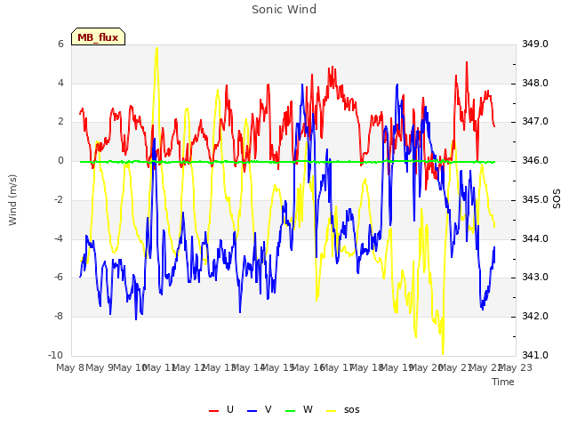 plot of Sonic Wind