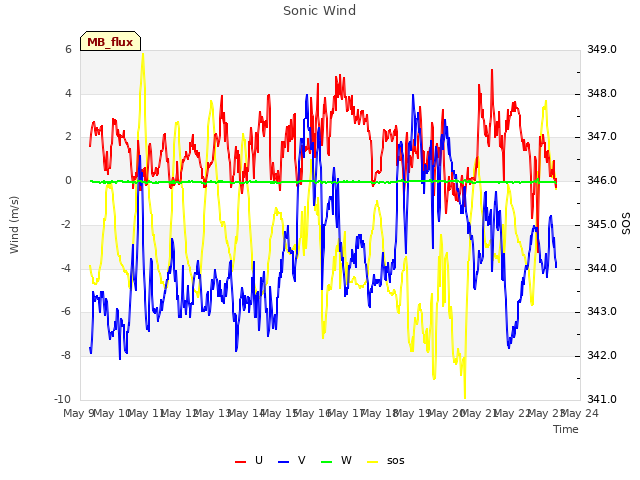 plot of Sonic Wind