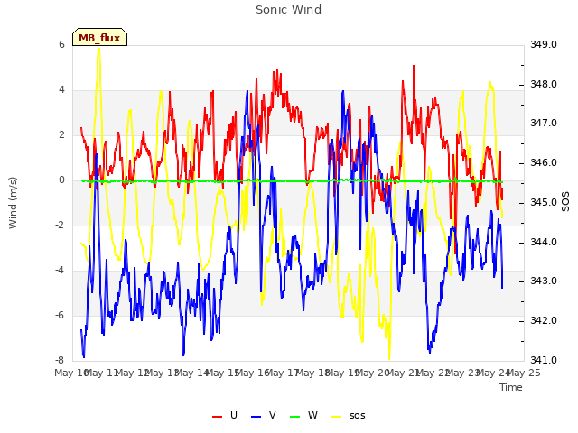 plot of Sonic Wind