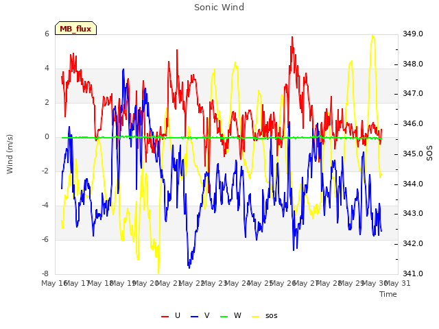 plot of Sonic Wind