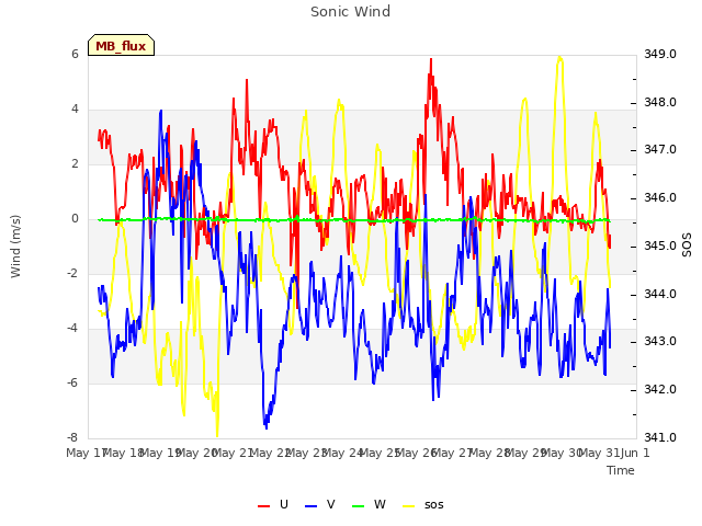 plot of Sonic Wind