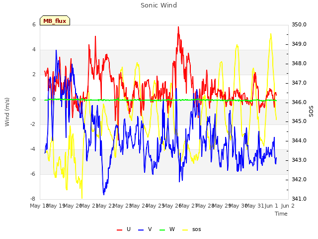 plot of Sonic Wind