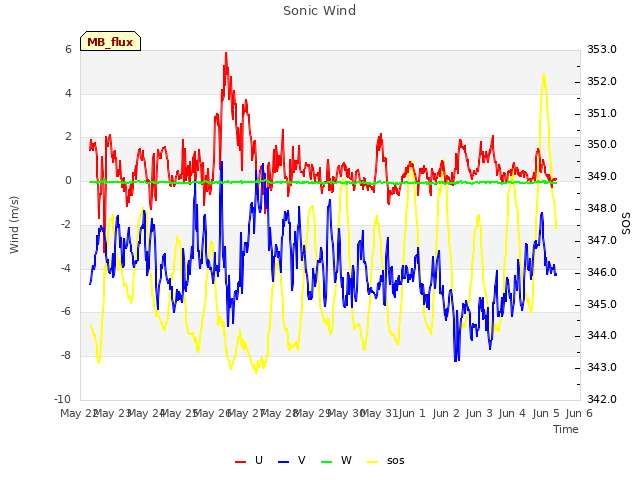 plot of Sonic Wind