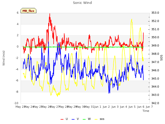 plot of Sonic Wind