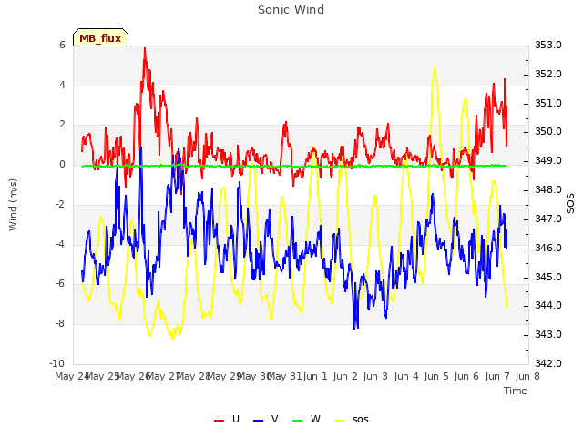 plot of Sonic Wind