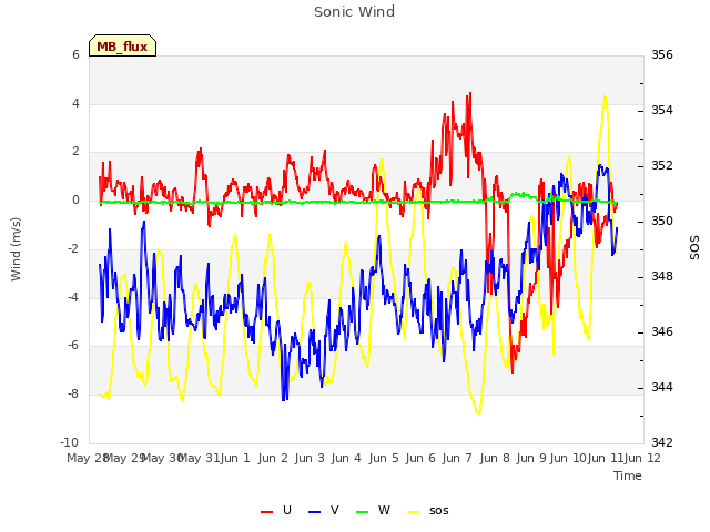 plot of Sonic Wind