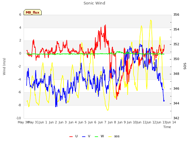 plot of Sonic Wind