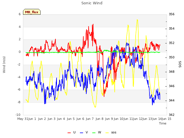 plot of Sonic Wind