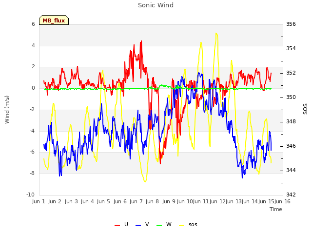 plot of Sonic Wind