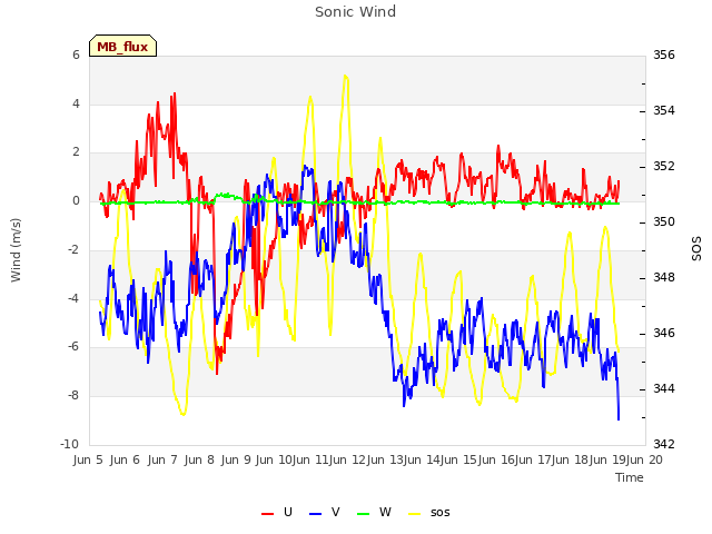 plot of Sonic Wind