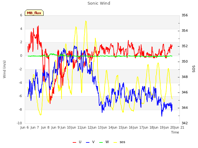 plot of Sonic Wind