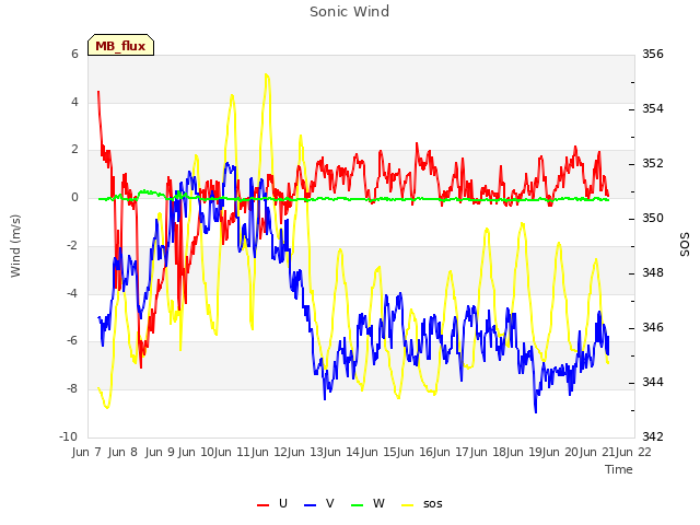 plot of Sonic Wind