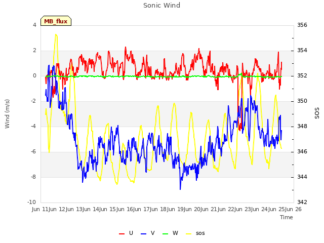 plot of Sonic Wind