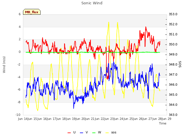 plot of Sonic Wind