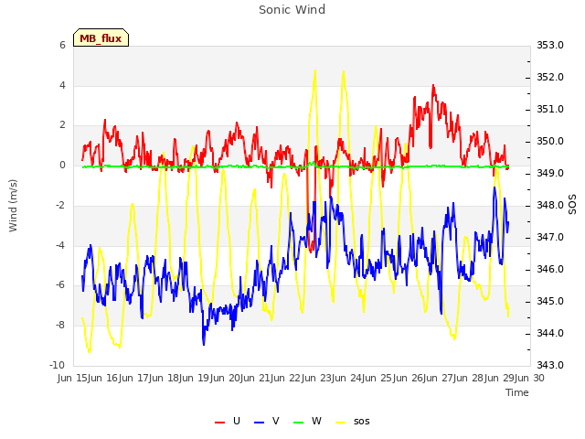 plot of Sonic Wind