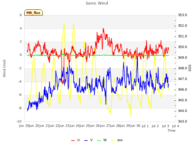 plot of Sonic Wind