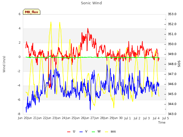 plot of Sonic Wind