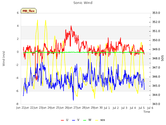 plot of Sonic Wind