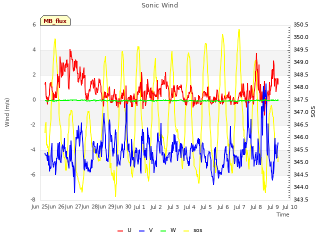 plot of Sonic Wind