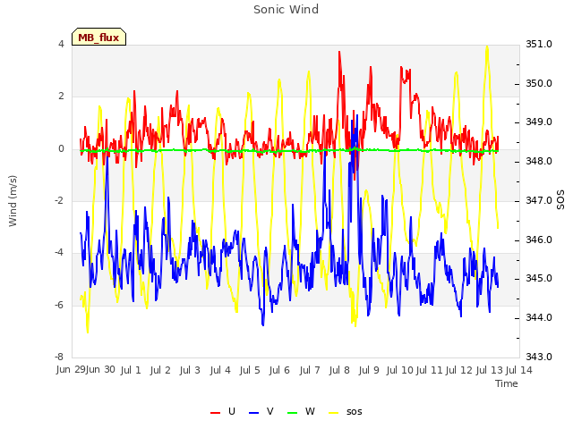 plot of Sonic Wind