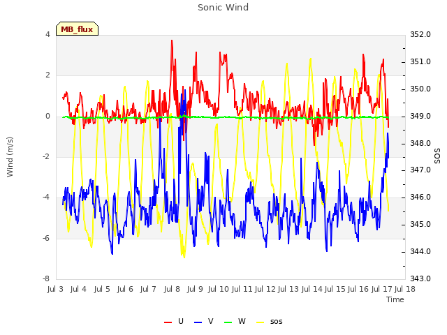 plot of Sonic Wind