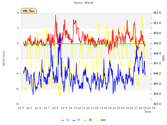 plot of Sonic Wind