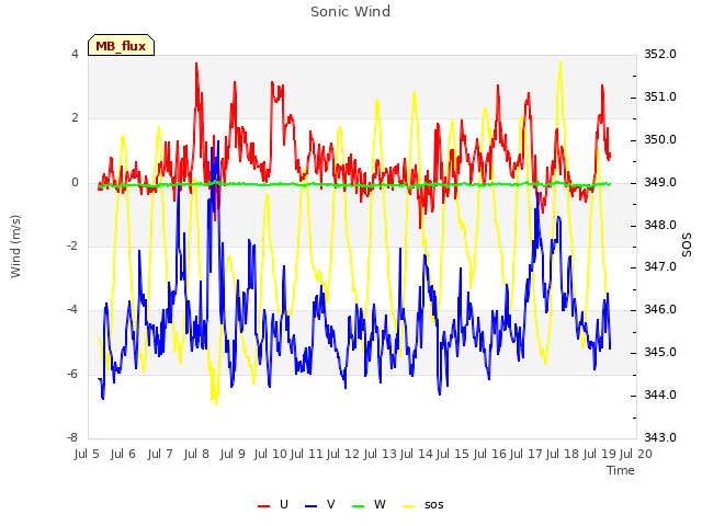 plot of Sonic Wind