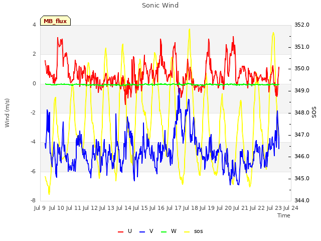 plot of Sonic Wind