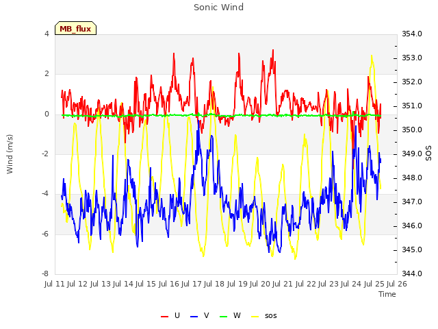 plot of Sonic Wind