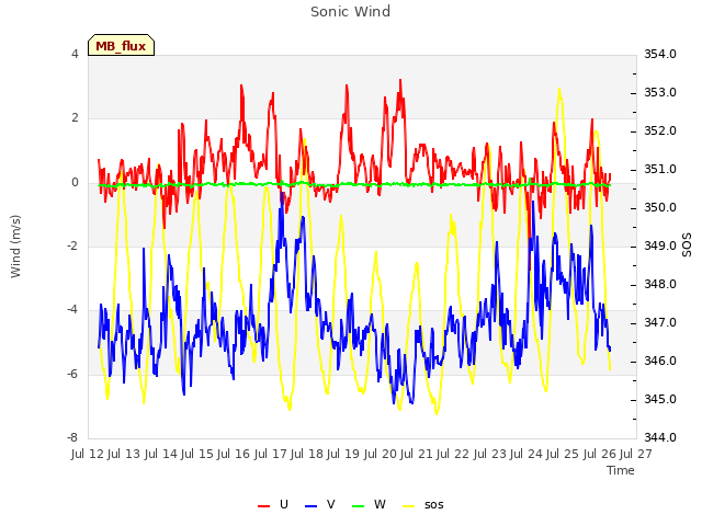 plot of Sonic Wind