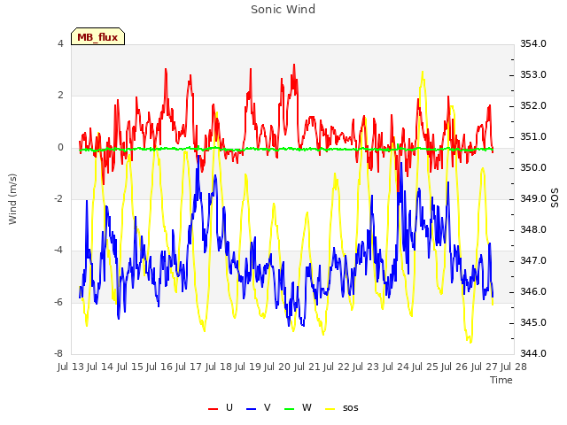 plot of Sonic Wind