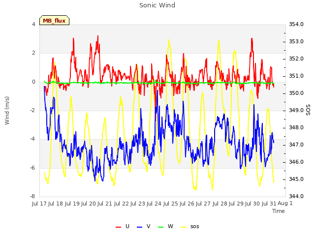 plot of Sonic Wind