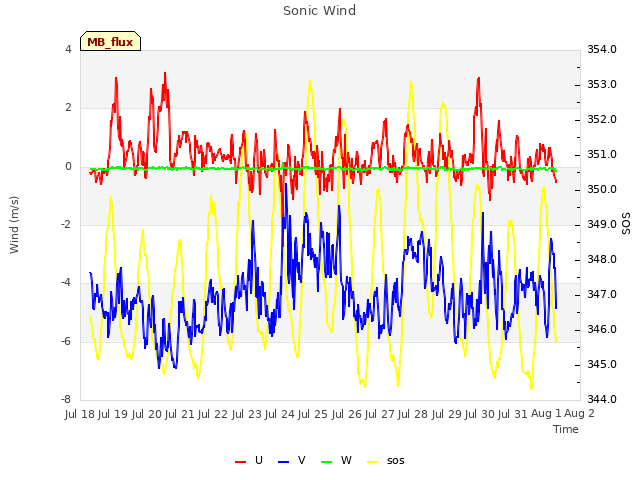 plot of Sonic Wind