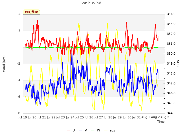 plot of Sonic Wind