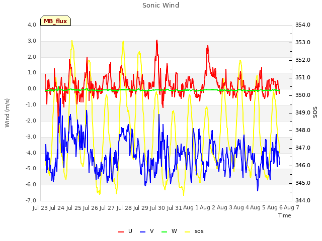 plot of Sonic Wind