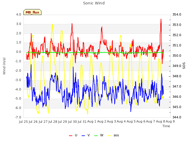 plot of Sonic Wind