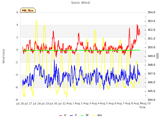 plot of Sonic Wind