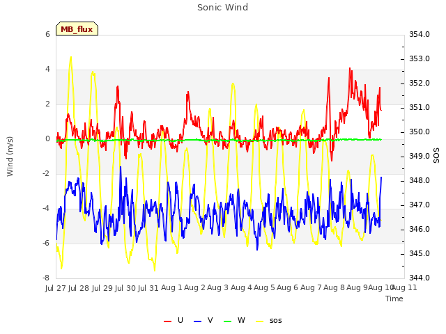 plot of Sonic Wind