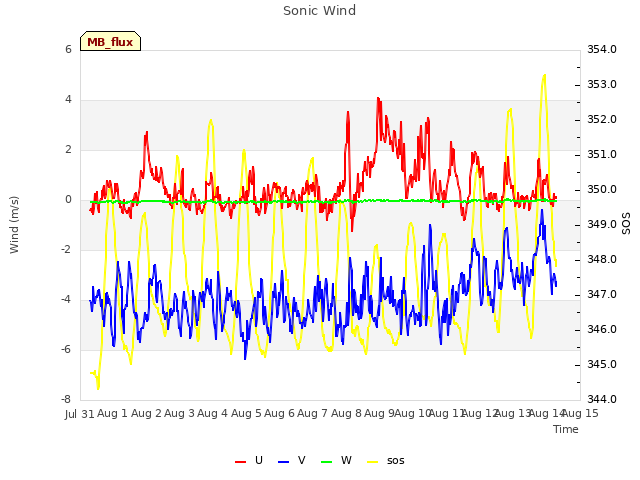 plot of Sonic Wind