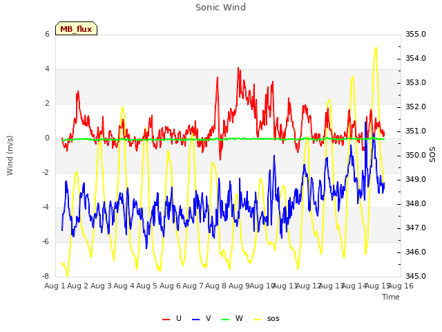 plot of Sonic Wind