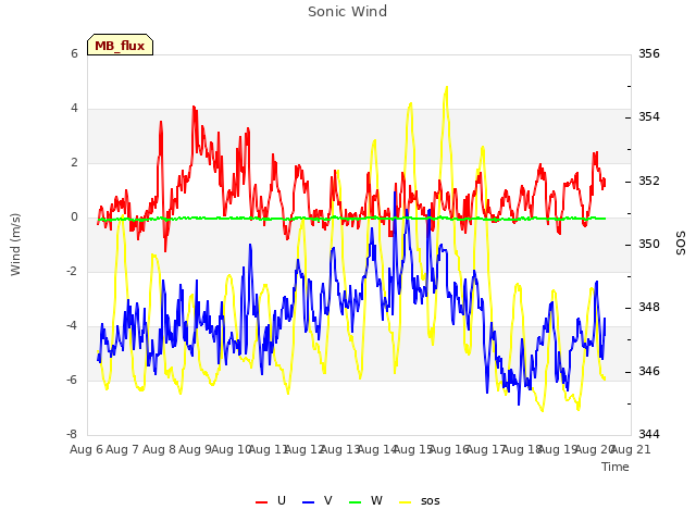 plot of Sonic Wind