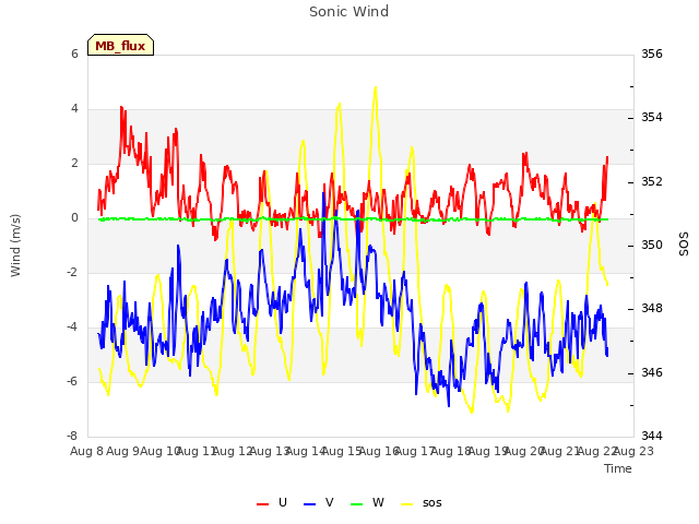 plot of Sonic Wind