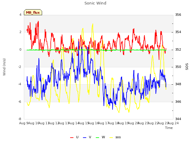 plot of Sonic Wind