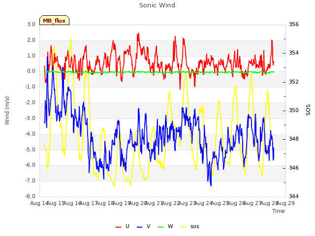 plot of Sonic Wind