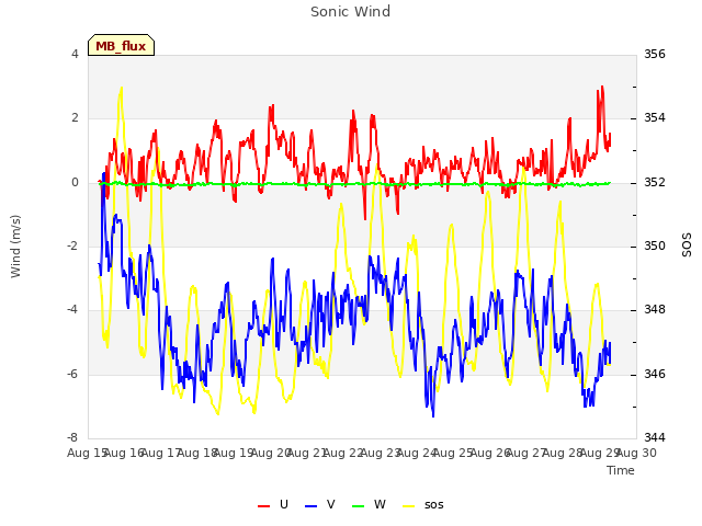 plot of Sonic Wind