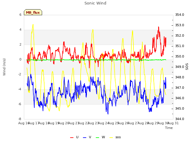 plot of Sonic Wind